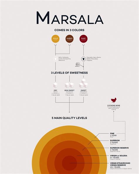 What is Marsala Wine | Wine Folly | Marsala wine, Wine folly, Sherry wine