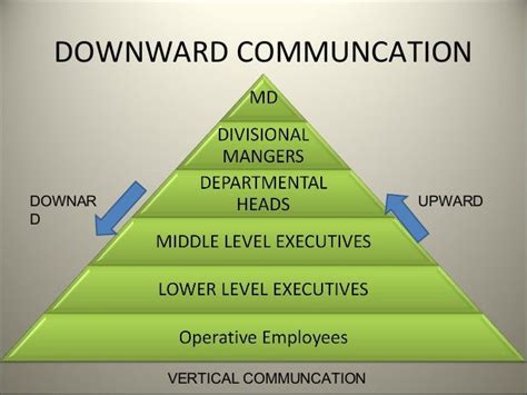 Types of Communication Flow Chart 的图像结果
