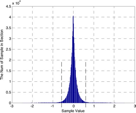 Image result for Probability Distribution Histogram Sampling Distribution