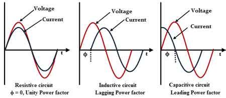 Image result for Unity Power Factor Formula