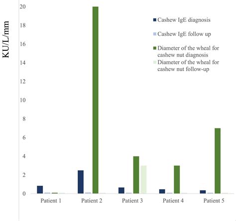 Can cashew nut allergy resolve spontaneously? - Guiddir - 2024 - Clinical and Translational ...