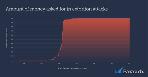 Fraudsters targeting work email accounts to steal money, Barracuda ...