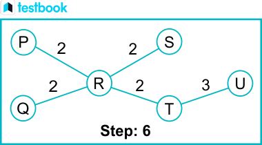 Image result for Prims Algorithm Time Complexity