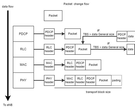LTE Protocol Stack Layers 的图像结果