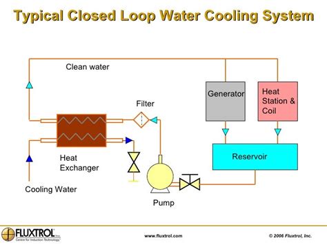 Image result for SolidWorks Cooling Loop Design