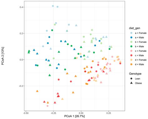 The Influence of Diet and Sex on the Gut Microbiota of Lean and Obese ...