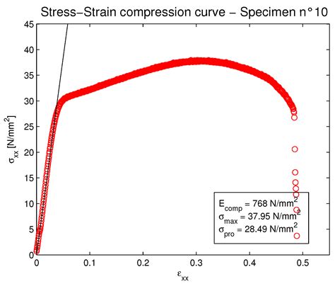 Compression Tests of ABS Specimens for UAV Components Produced via the ...