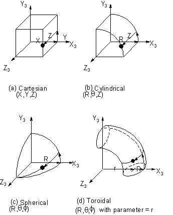 3.1. Global and Local Coordinate Systems