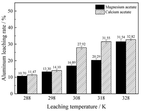 Leaching Process of Weathered Crust Elution-Deposited Rare Earth Ore by ...