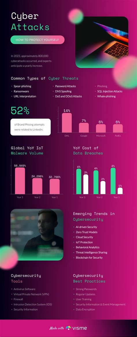 Image result for Cyber Security Infographic