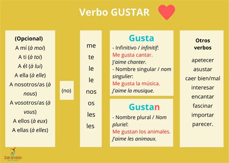 Gustar Conjugation Chart How To Conjugate The Present Tense In Spanish