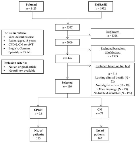 Clinical and Molecular Characteristics and Outcome of Cystic Partially ...