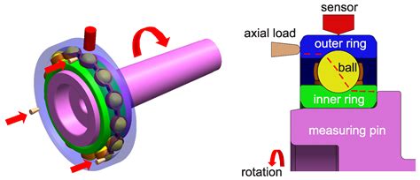 Ball Bearing Fault Diagnosis Using Recurrence Analysis
