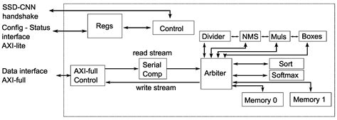 Puppis: Hardware Accelerator of Single-Shot Multibox Detectors for Edge ...