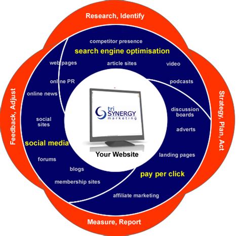 Digital Strategy Diagram 的图像结果