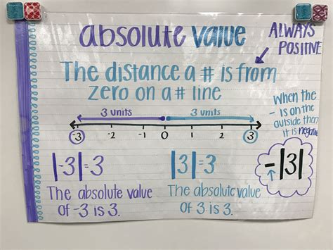 Image result for Understanding Absolute Value Grade 8