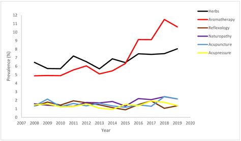 Trends in the Use of Complementary and Alternative Therapies among US ...