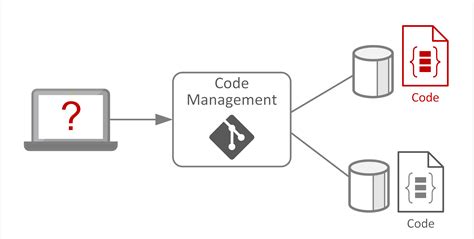 Image result for Security Code Management