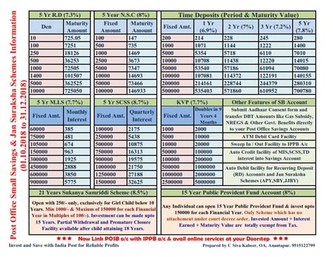 Post Office Small Savings Scheme From 01.10.2018 to 31.12.2018 [PAMPHLET]