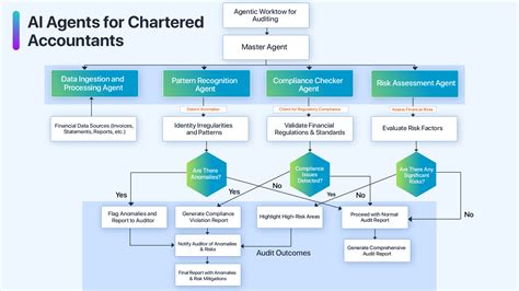 AI Agents in Auditing: Redefining Chartered Accountants Compliance