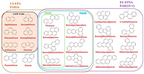 Polycyclic Aromatic Hydrocarbon Occurrence and Formation in Processed Meat, Edible Oils, and ...