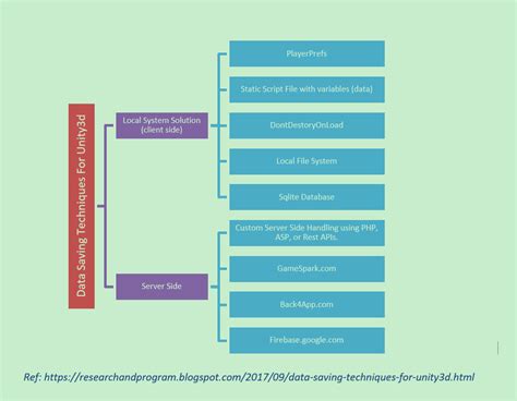 Image result for Save Game Data Unity