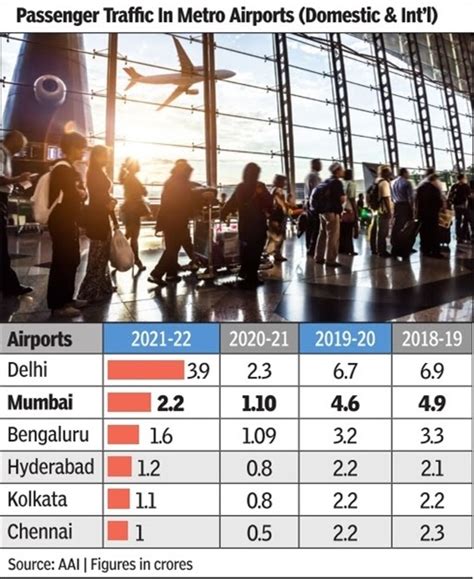 Twenty22-India on the move: Of Passenger Traffic Growth....