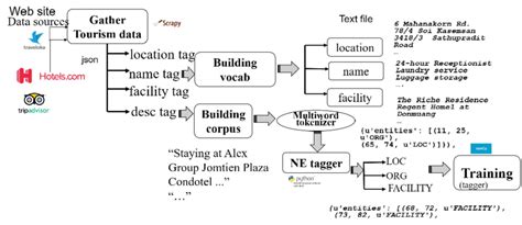 Image result for Training Design Process Model