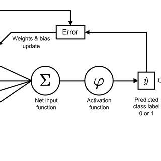 Image result for Perceptron Tutorial
