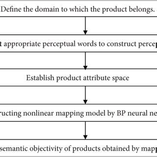Image result for Construction Project Process Mapping