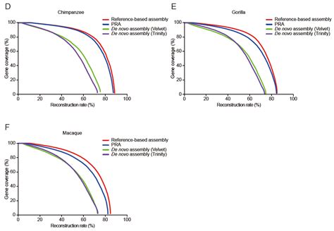 Pseudo-Reference-Based Assembly of Vertebrate Transcriptomes