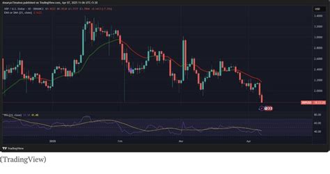 Altcoins News: Altcoins in Turmoil - DOGE, XRP, and ADA Plunge Below ...