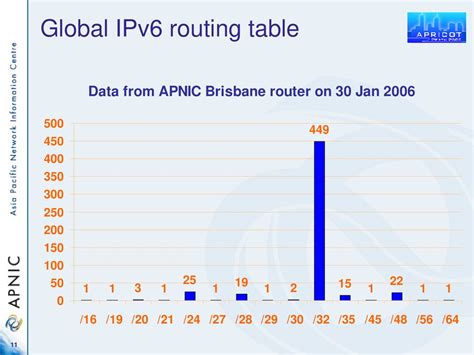 Image result for IPv6 Table