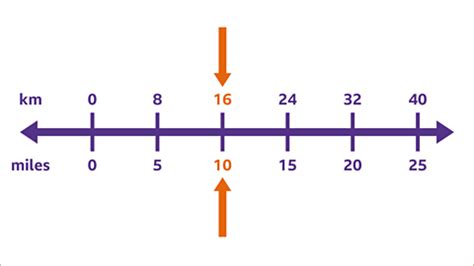 What is a Number Line? - Year 7 PDF Download