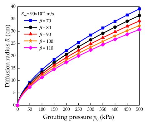 Theoretical Research on Sand Penetration Grouting Based on Cylindrical ...