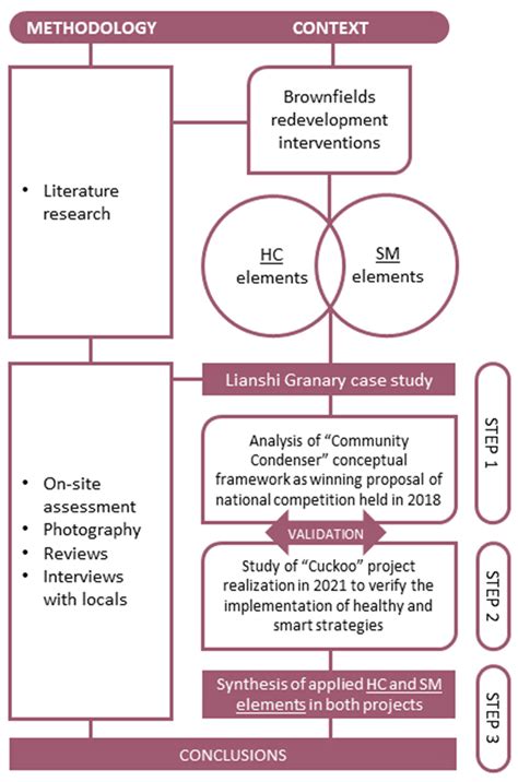 Integrating Health and Smartness—New Sustainable Paradigms for the ...