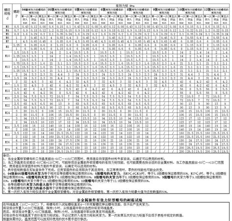 GB3098.6-86 紧固件机械性能.pdf - 茶豆文库