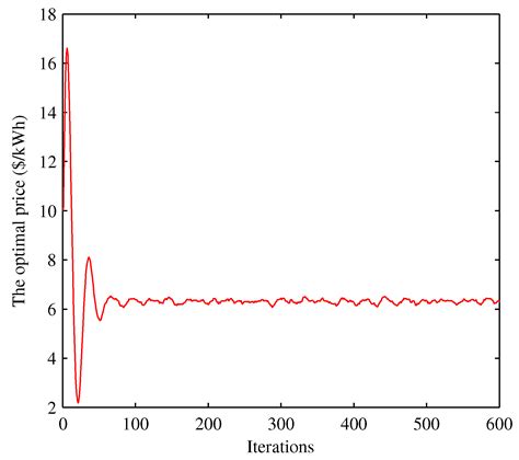 Economic Dispatch with Demand Response in Smart Grid: Bargaining Model ...