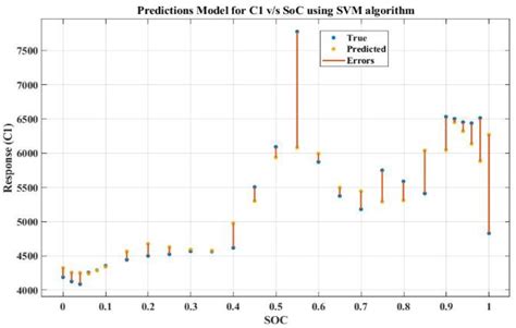 Novel Technique for Estimation of Cell Parameters Using MATLAB/Simulink