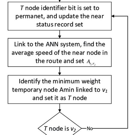 Image result for Flowchart for Dijkstra Algorithm