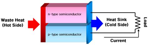 Experimental Performance Analysis of a Small Thermoelectric System ...