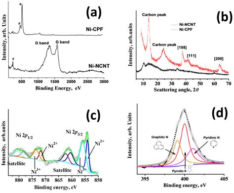 Coordination Polymer Framework-Derived Ni-N-Doped Carbon Nanotubes for ...