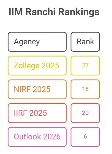 IIM Ranchi: Fees, Admission 2026, Courses, Cutoff, Ranking, Placement