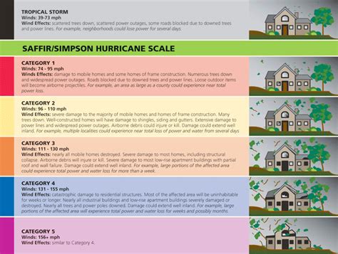 A Category 1-5 hurricane: It's all about the wind