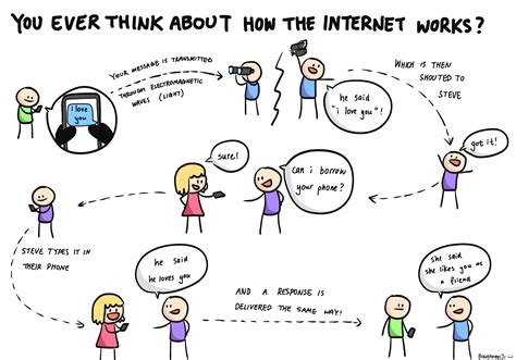 How Does Internet Work 的图像结果