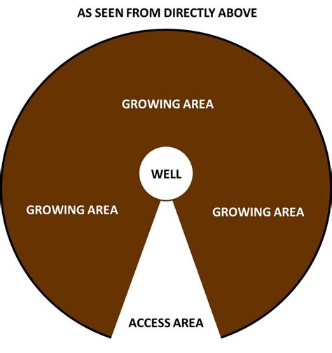 Image result for Keyhole Method