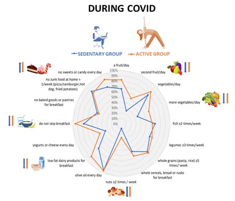 Self-Perceived Physical Activity and Adherence to the Mediterranean ...