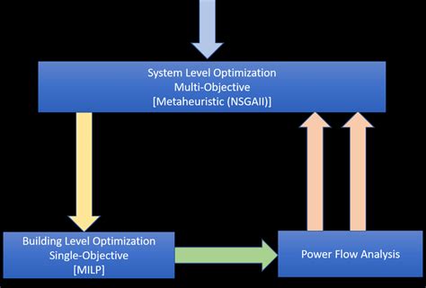 Image result for Bi-Level Optimization Matlab