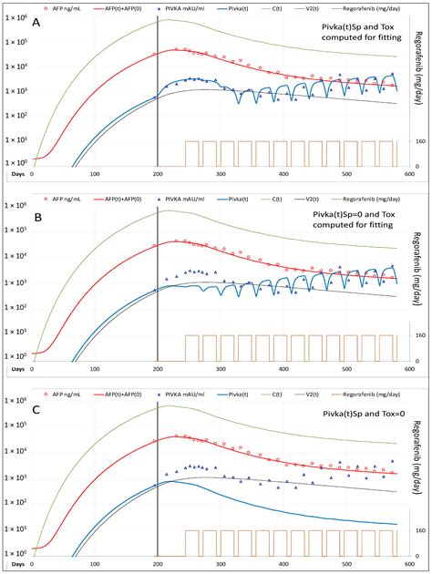 Modeling Hepatocellular Carcinoma Cells Dynamics by Serological and ...