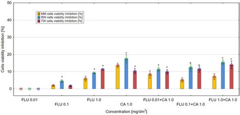 Determination of the Effect of Wastewater on the Biological Activity of ...